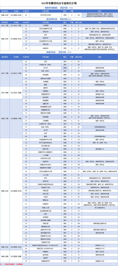 安徽高考2025_安徽強基計劃科技特長生招生 機器人 信息學奧賽 科技創新 項目招生計劃