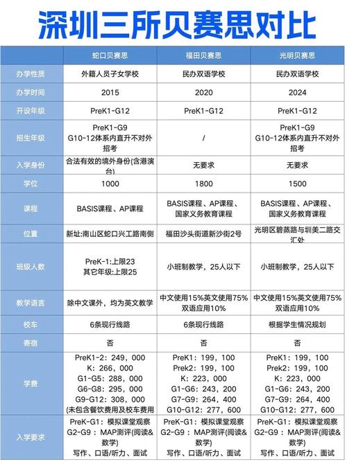 深圳國際學校課程體系對比_深圳貝賽思國際學校_深圳貝賽思國際學校VS深國交對比