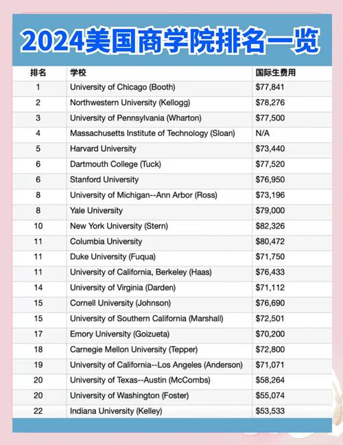 賓夕法尼亞大學沃頓商學院_美國本科商學院排名 2022_美國頂尖商學院申請條件