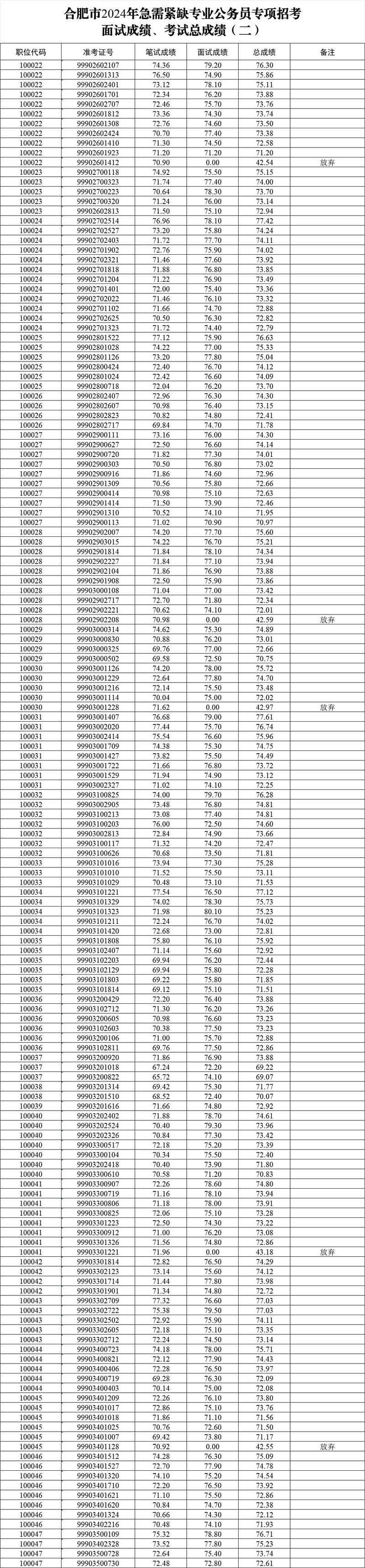 安徽省2021年度公務員考試分數線_安徽公務員考試成績什么時候出來_安徽省2021年度考試錄用公務員筆試最低合格分數線