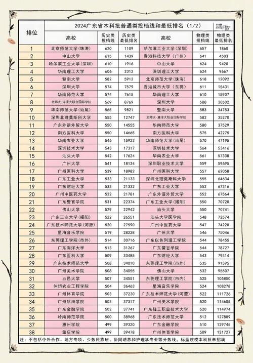 深圳大學2025錄取分數(shù)線_廣東高考本科投檔人數(shù)_深圳高校本科投檔線