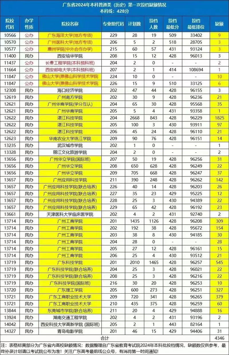 廣東2024年高考錄取分數線_2025廣東高考錄取分數線_2024年廣東高考本科線