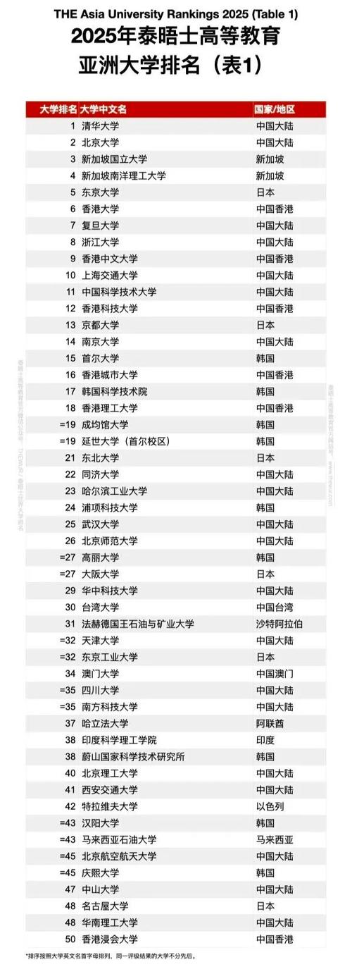 清華大學全球排名_泰晤士高等教育世界大學聲譽排名 2025 清華大學全球排名