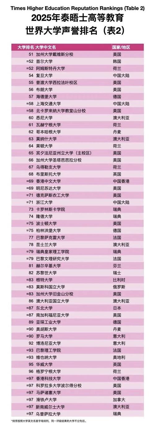 清華大學全球排名_泰晤士高等教育世界大學聲譽排名 2025 清華大學全球排名