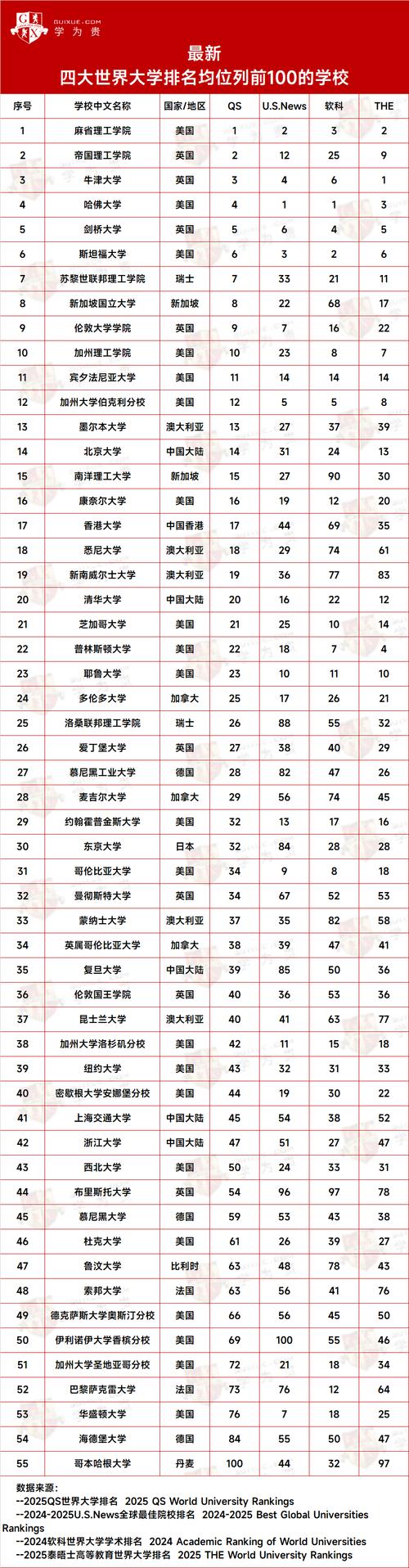 泰晤士高等教育世界大學聲譽排名 2025 清華大學全球排名_清華大學全球排名