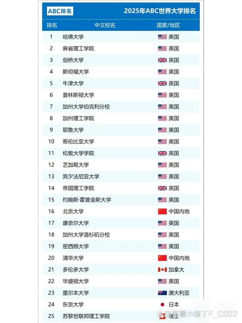 清華好還是北大好_北大超越清華原因_2025年ABC世界大學排名