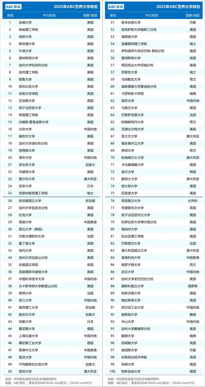 2025年ABC世界大學排名_北大超越清華原因_清華好還是北大好