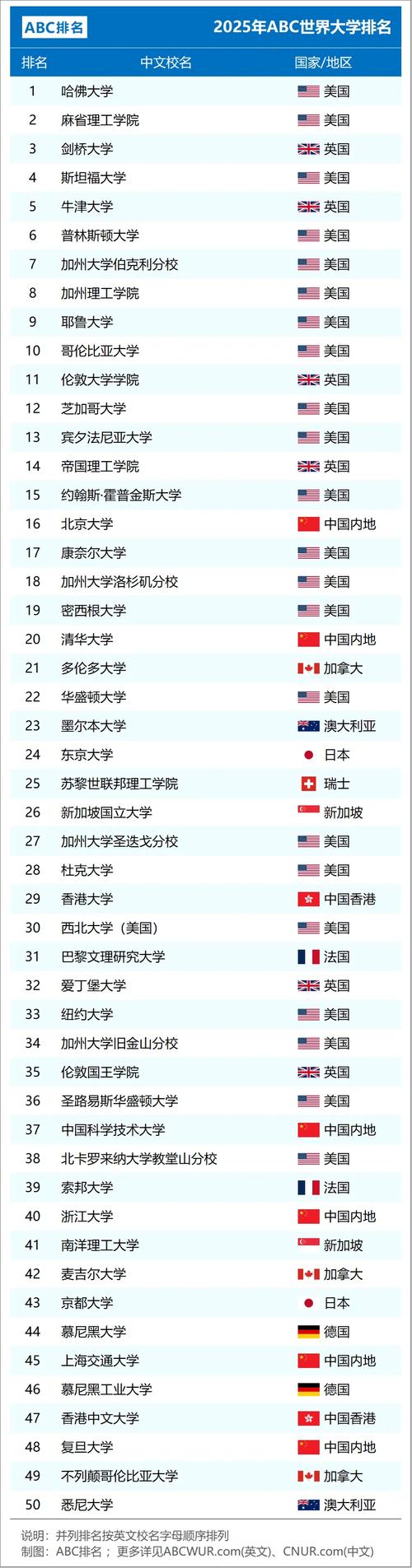 2025年ABC世界大學排名_北大超越清華原因_清華好還是北大好