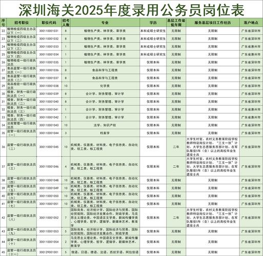 深圳市考2025報名時間表_2025年深圳公務員招考職位表_2025廣東省考職位表