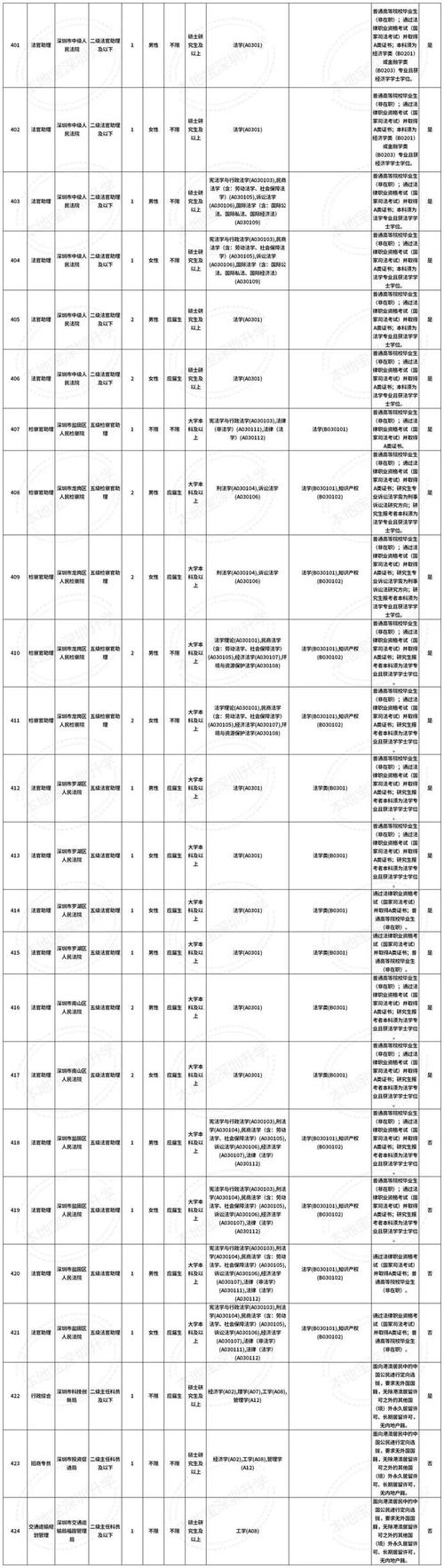 2025年深圳公務員招考職位表_2025廣東省考職位表_深圳市考2025報名時間表