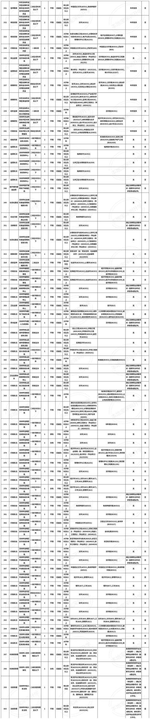 2025年深圳公務員招考職位表_2025廣東省考職位表_深圳市考2025報名時間表