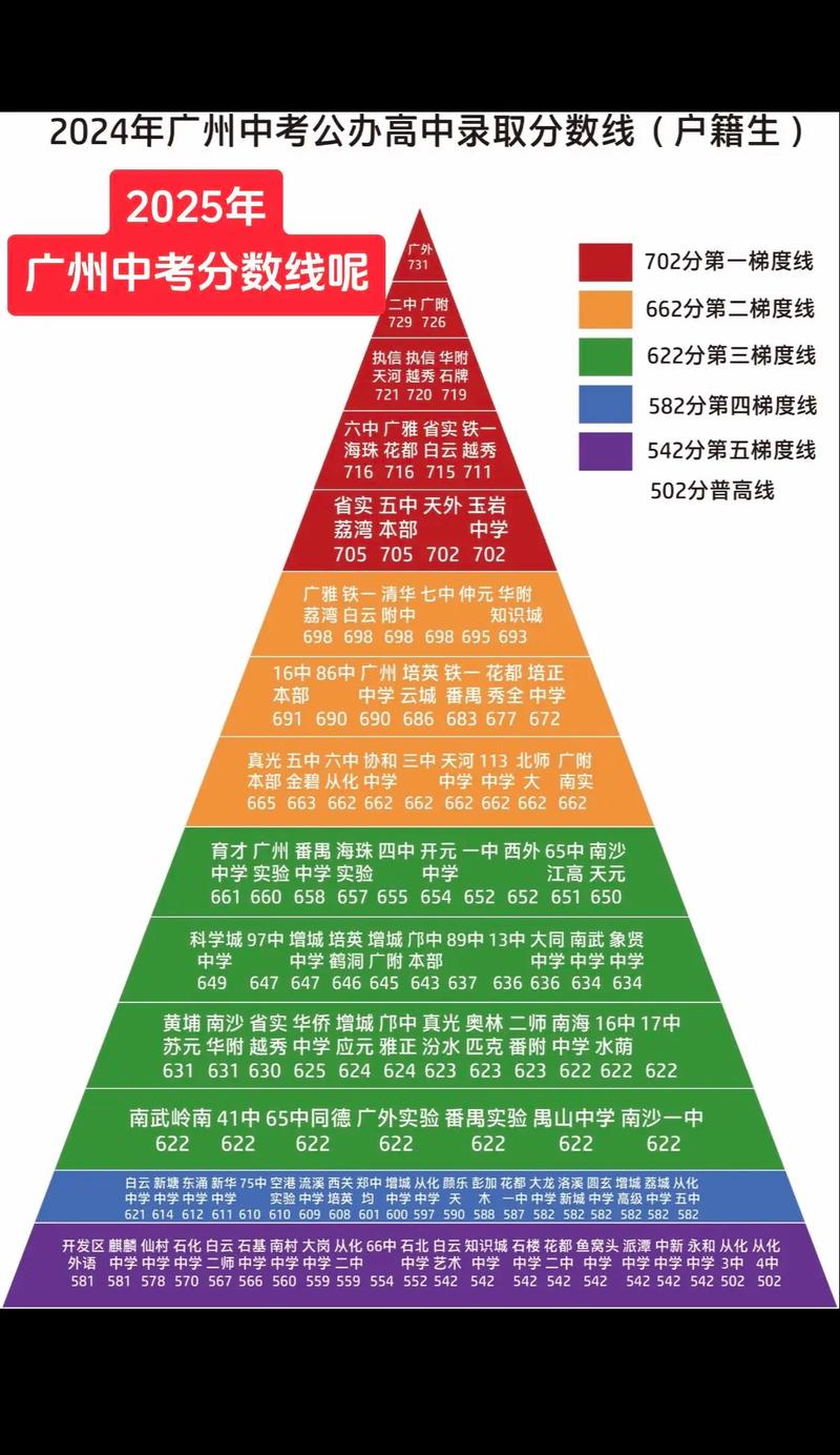 廣州市2025年中考分?jǐn)?shù)線_2025廣州中考數(shù)學(xué)_廣州普高錄取最低控制線487分