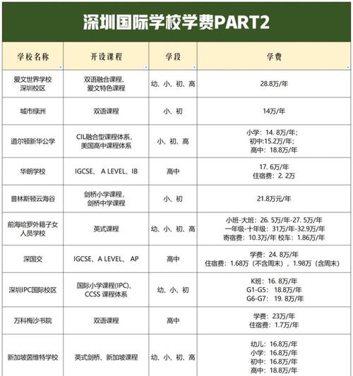 廣州國(guó)際學(xué)校學(xué)費(fèi)_深圳國(guó)際學(xué)校收費(fèi)標(biāo)準(zhǔn)_深圳國(guó)際學(xué)校學(xué)費(fèi)