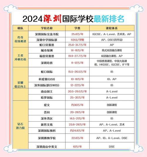 深圳國(guó)際學(xué)校收費(fèi)標(biāo)準(zhǔn)_廣州國(guó)際學(xué)校學(xué)費(fèi)_深圳國(guó)際學(xué)校學(xué)費(fèi)