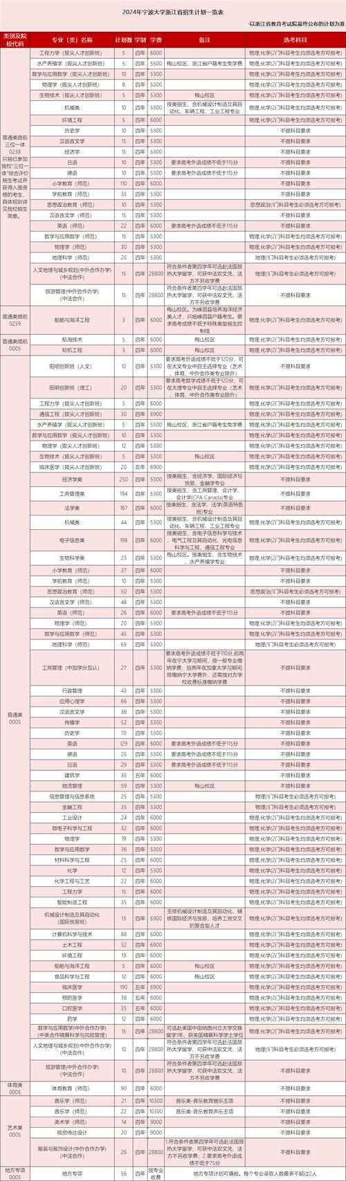 寧波大學高等教育自學考試報名時間_寧波教育學院招生網_寧波大學高等教育自學考試報名條件