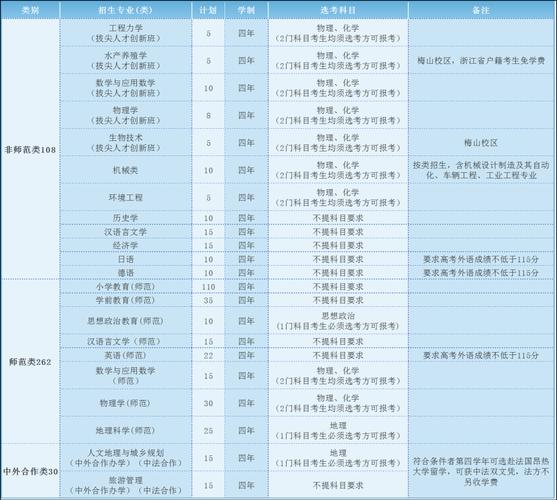寧波大學高等教育自學考試報名時間_寧波教育學院招生網_寧波大學高等教育自學考試報名條件