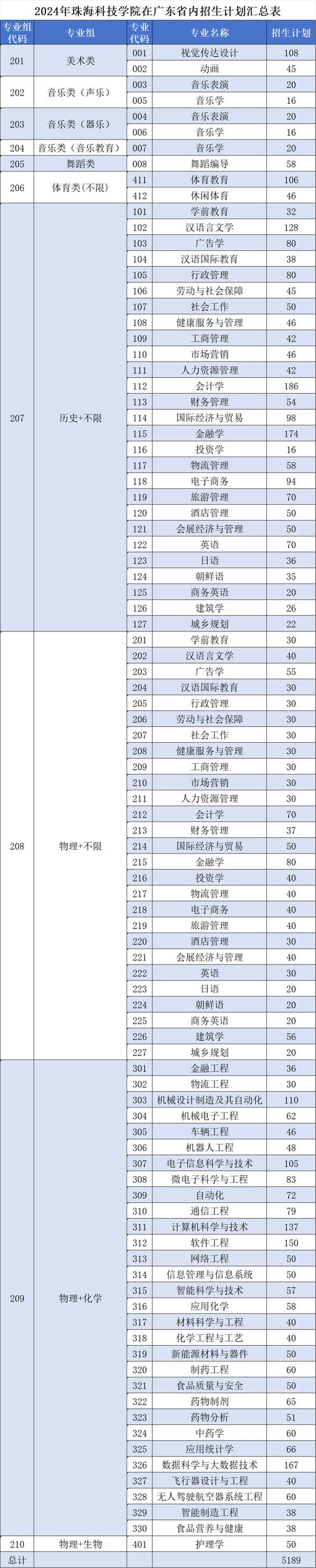深圳民辦高中_廣東民辦院校排名_珠海科技學院產教融合