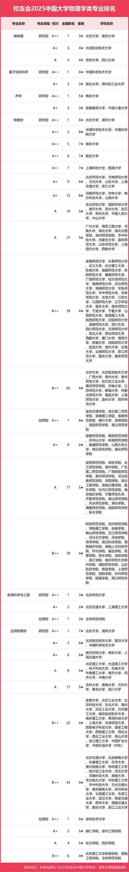 凝聚態物理大學排名_2025年物理學排名 中科大北大南大 物理學科實力比較