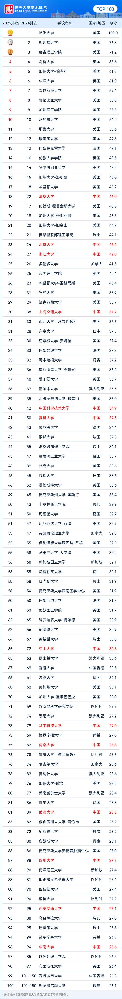 2025軟科世界大學學術排名_軟科世界大學學術排名指標體系_牛津大學排名世界第幾