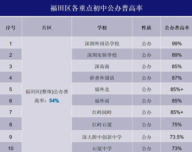 深圳私立高中學校排名_深圳非公辦高中升學率_深圳民辦高中高考成績排名