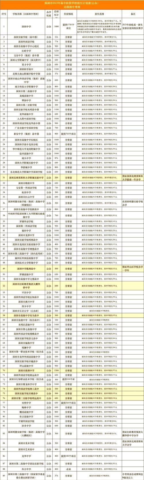深圳國際高中招生政策_初升高擇校招生政策_深圳中學國際部