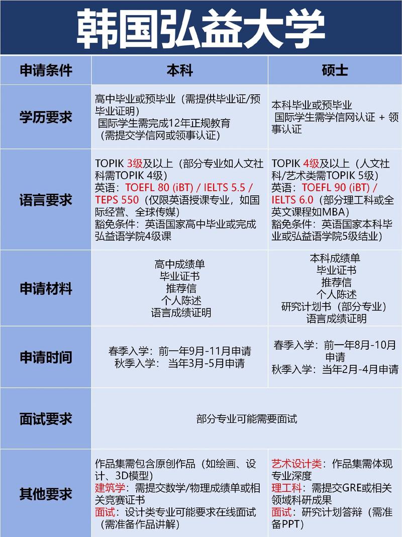 韓國弘益大學留學條件_韓國弘益大學留學費用_韓國大學留學條件