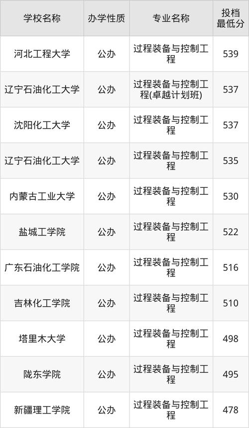 交通設備與控制工程專業(yè)錄取分數(shù)線_控制工程專業(yè)大學排名_交通設備與控制工程專業(yè)大學排名