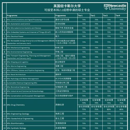 紐卡斯爾大學_紐卡斯爾大學申請條件_紐卡斯爾大學專業設置