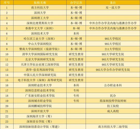 深圳高等教育發展_香港大學深圳校區分數_深圳大學數量少