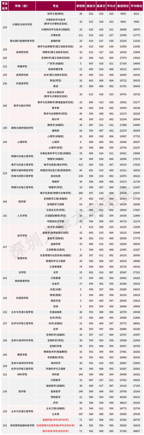 香港大學深圳校區分數_深圳高等教育發展_深圳大學數量少