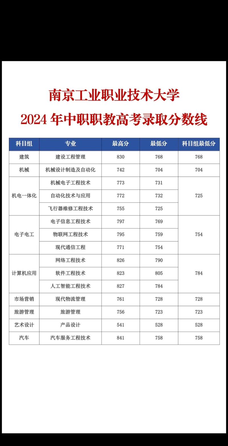 南京工業職業技術大學分數線_職教高考分數線2025_2025江蘇高考分數線預測