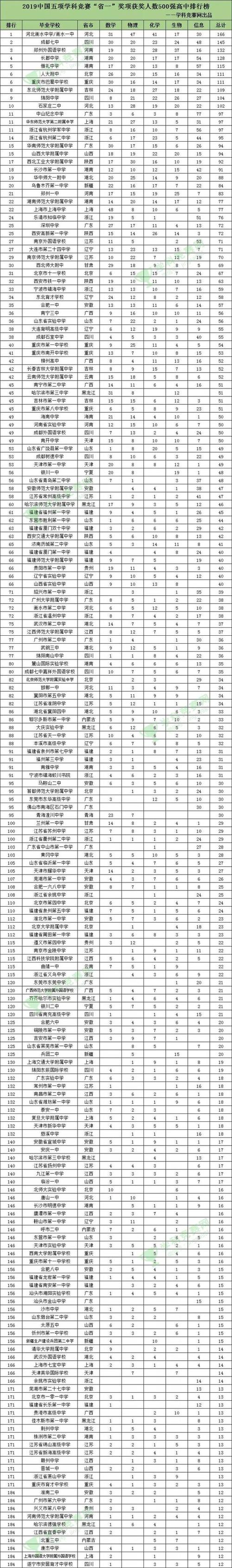求全國高中學校排名_2019全國500強中學之五大學科競賽省一排行榜_江蘇五大學科競賽省一獲獎人數排行