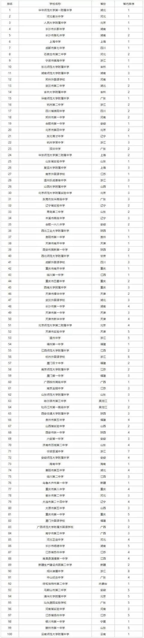 2019全國500強中學之五大學科競賽省一排行榜_求全國高中學校排名_江蘇五大學科競賽省一獲獎人數排行