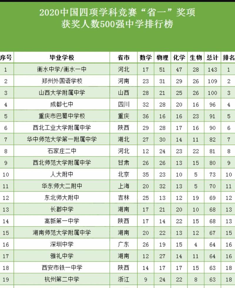 求全國高中學校排名_2019全國500強中學之五大學科競賽省一排行榜_江蘇五大學科競賽省一獲獎人數排行