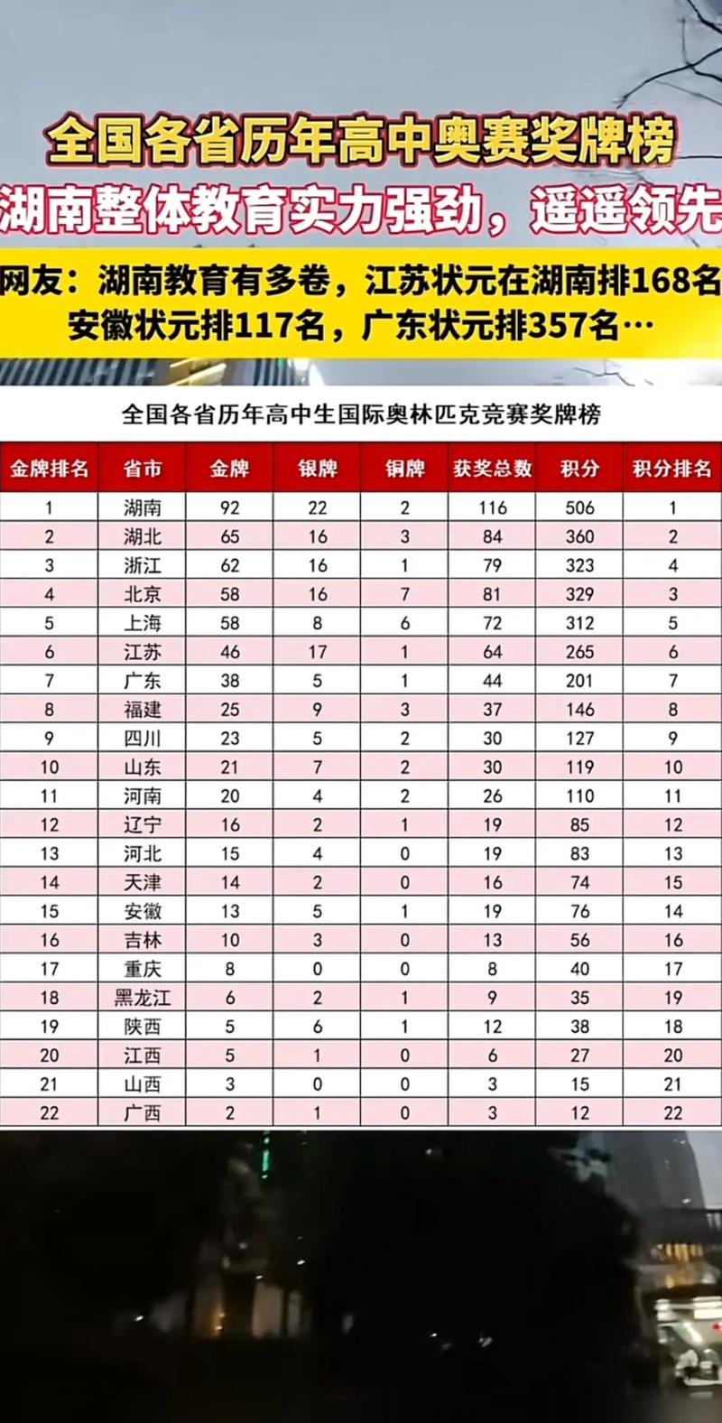 2019全國500強中學之五大學科競賽省一排行榜_江蘇五大學科競賽省一獲獎人數排行_求全國高中學校排名