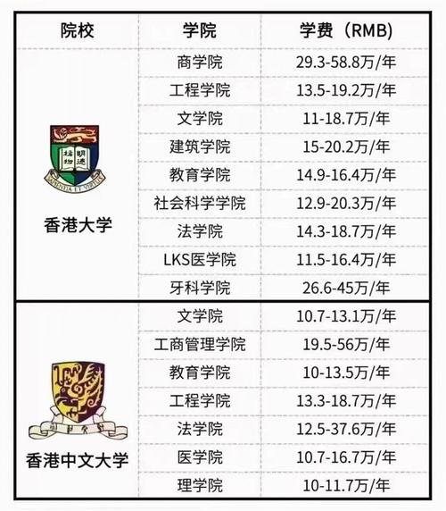 香港大學(xué)學(xué)費一年多少_香港大學(xué)每年學(xué)費是多少_香港中文大學(xué)碩士學(xué)費標(biāo)準(zhǔn)