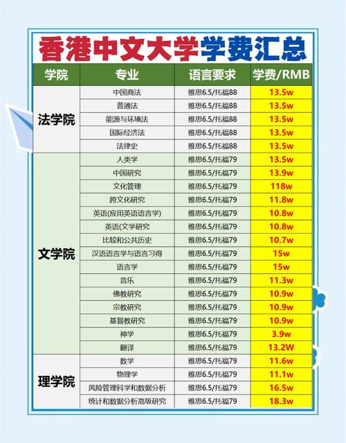 香港中文大學(xué)碩士學(xué)費標(biāo)準(zhǔn)_香港大學(xué)學(xué)費一年多少_香港大學(xué)每年學(xué)費是多少