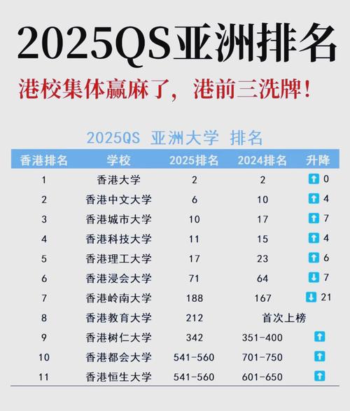 香港的大學排名一覽表_2025年QS亞洲大學排名 香港大學 蟬聯亞洲第二
