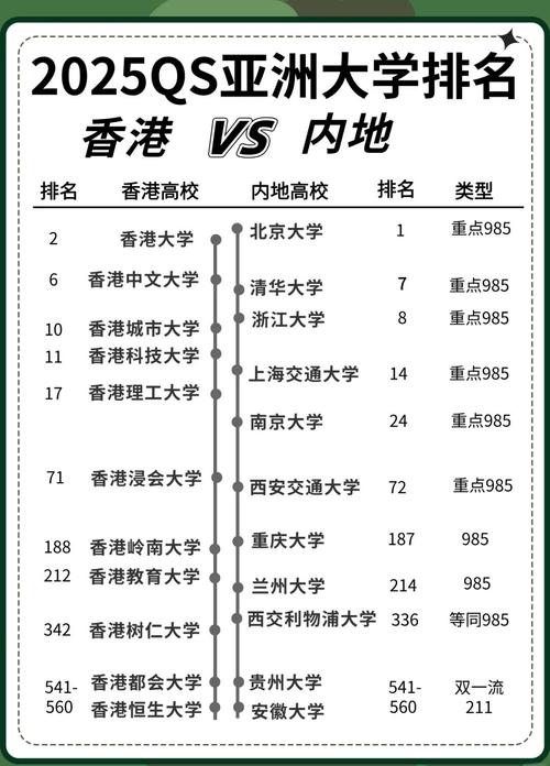 香港的大學排名一覽表_2025年QS亞洲大學排名 香港大學 蟬聯亞洲第二