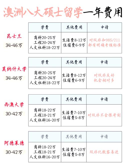 澳洲國立大學學費_澳大利亞留學費用一覽表_澳洲八大留學費用