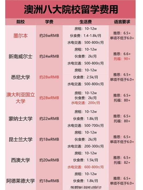 澳大利亞留學費用一覽表_澳洲八大留學費用_澳洲國立大學學費