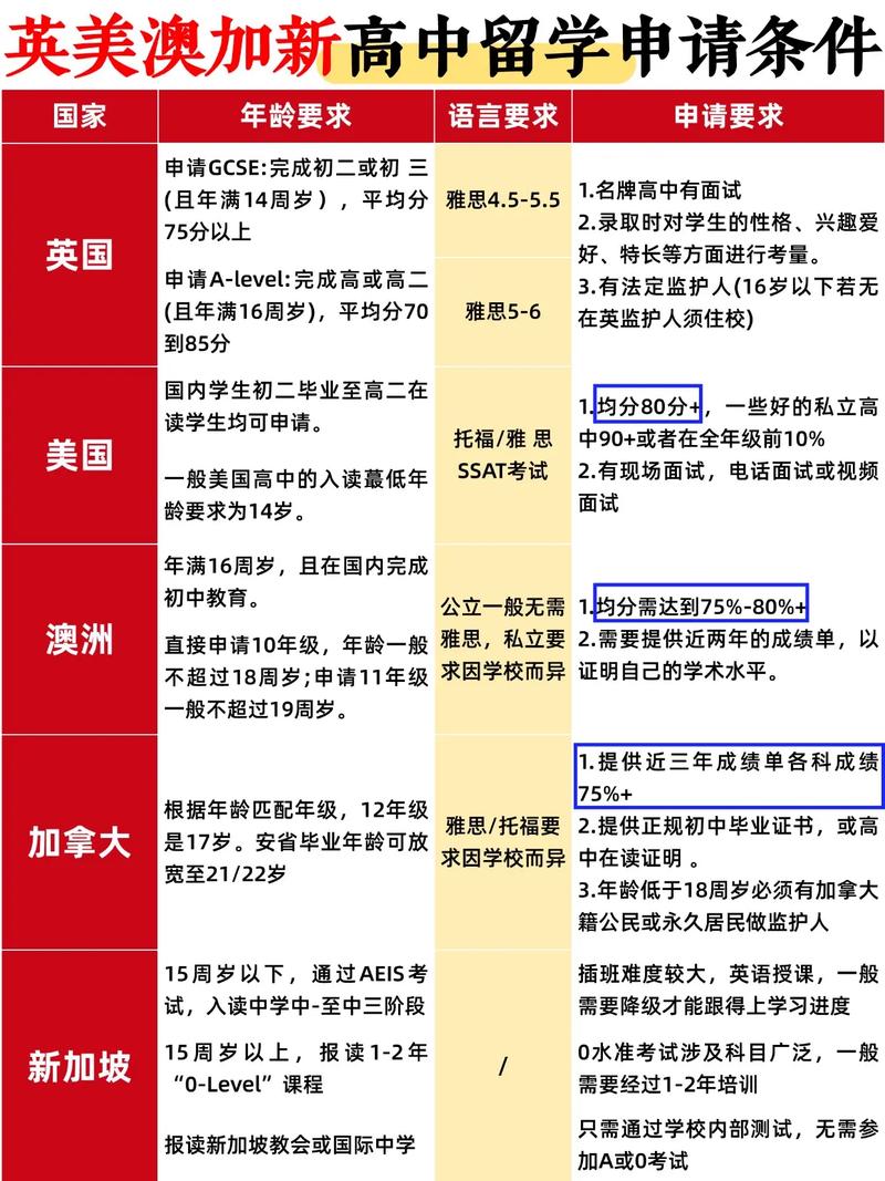 英美澳加留學優勢專業推薦_澳大利亞留學滿足條件有什么_英美澳加留學申請條件