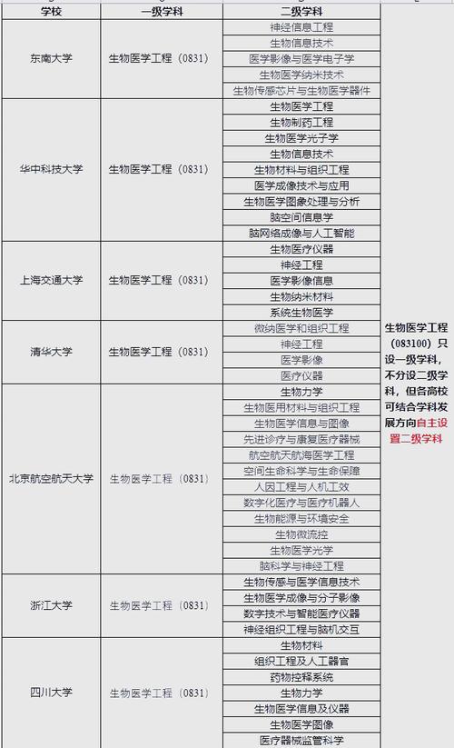 生物工程專業(yè)薪資待遇_生物工程專業(yè)就業(yè)形勢_生物工程就業(yè)方向