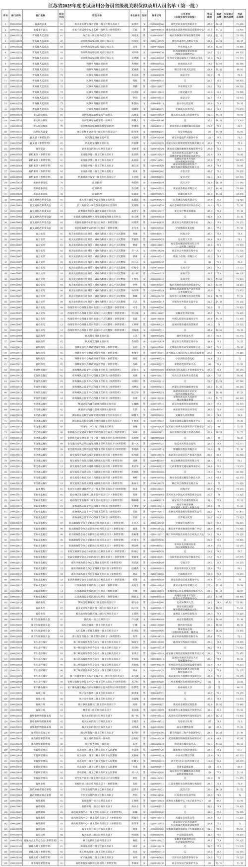 江蘇省級機關遴選崗位取消_2025江蘇省公務員考試_公務員遴選江蘇縮編公告