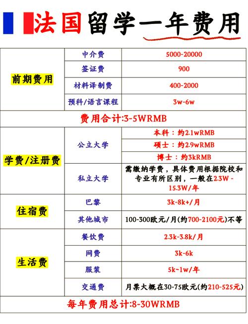 法國藍帶一年學費多少_法國留學一年費用_法國留學獎學金