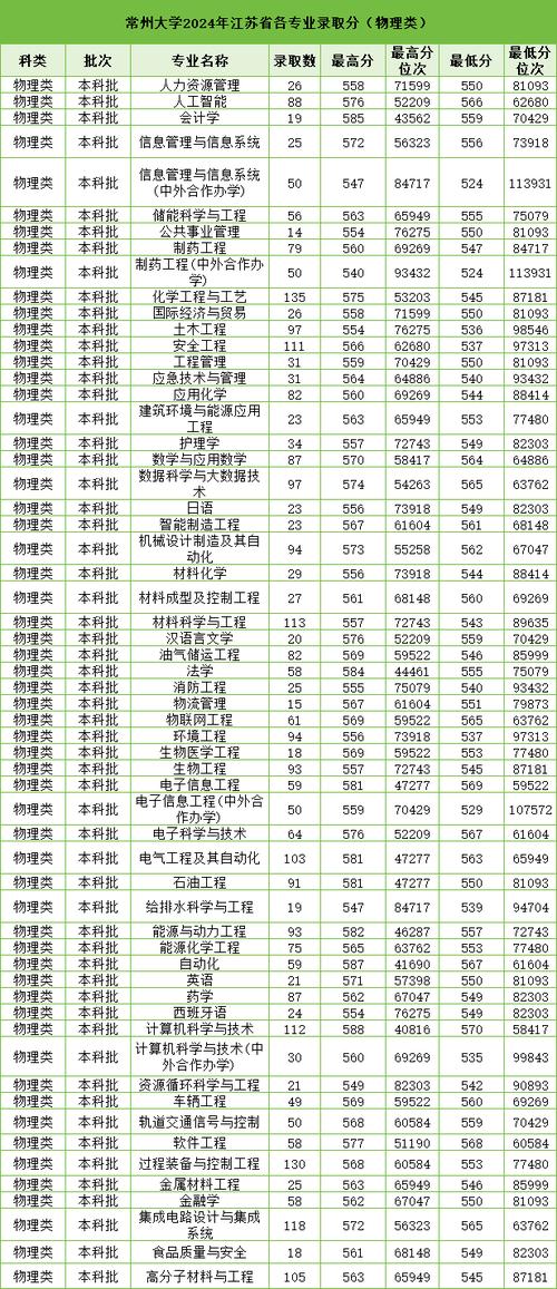 常州大學計算機科學與技術錄取分數線_常州大學2024年江蘇省本科批錄取分數_常州大學錄取分數線2023