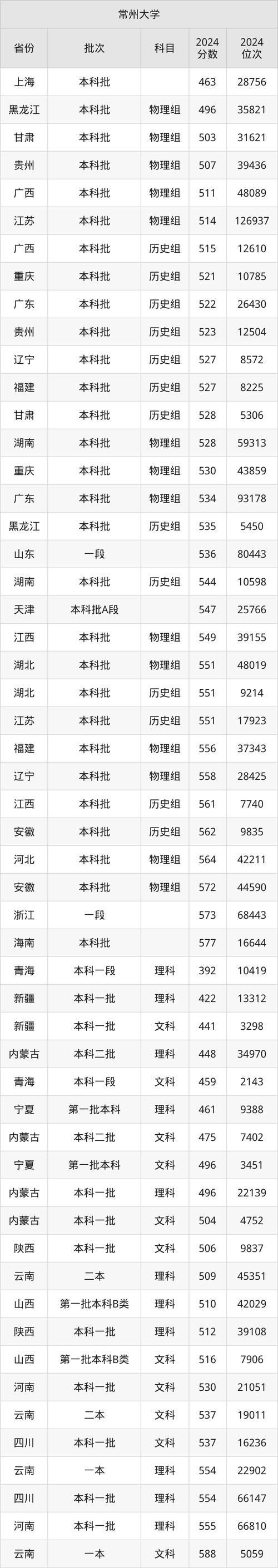 常州大學計算機科學與技術錄取分數線_常州大學錄取分數線2023_常州大學2024年江蘇省本科批錄取分數