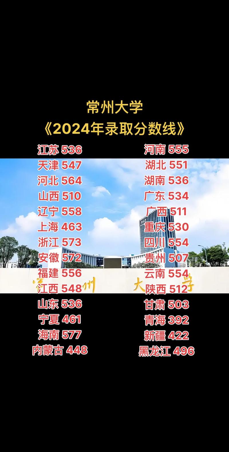 常州大學錄取分數線2023_常州大學2024年江蘇省本科批錄取分數_常州大學計算機科學與技術錄取分數線