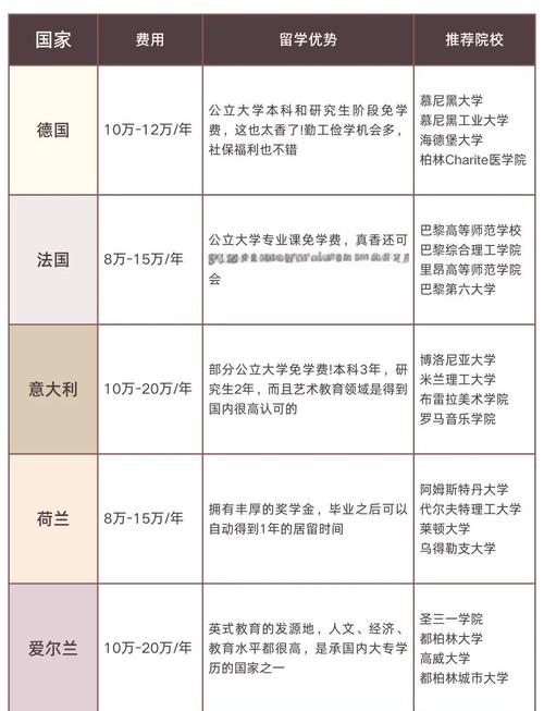 去德國留學一年費用_國際留學費用分析_工薪家庭留學成本