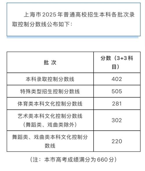 2025江西高考分?jǐn)?shù)線_上海高考錄取率分析_上海2025年高考本科錄取分?jǐn)?shù)線